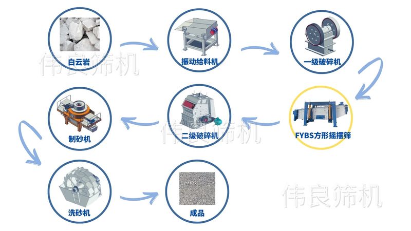 白云巖生產流程圖